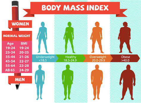 BMI for Weight Loss Surgery